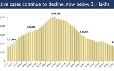 Sustained shedding of Active Caseload continues; drops to 3.03 Lakh after 161 days