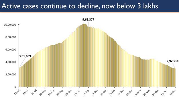 India’s Active Caseload slumps below 3 lakh; lowest in 163 days